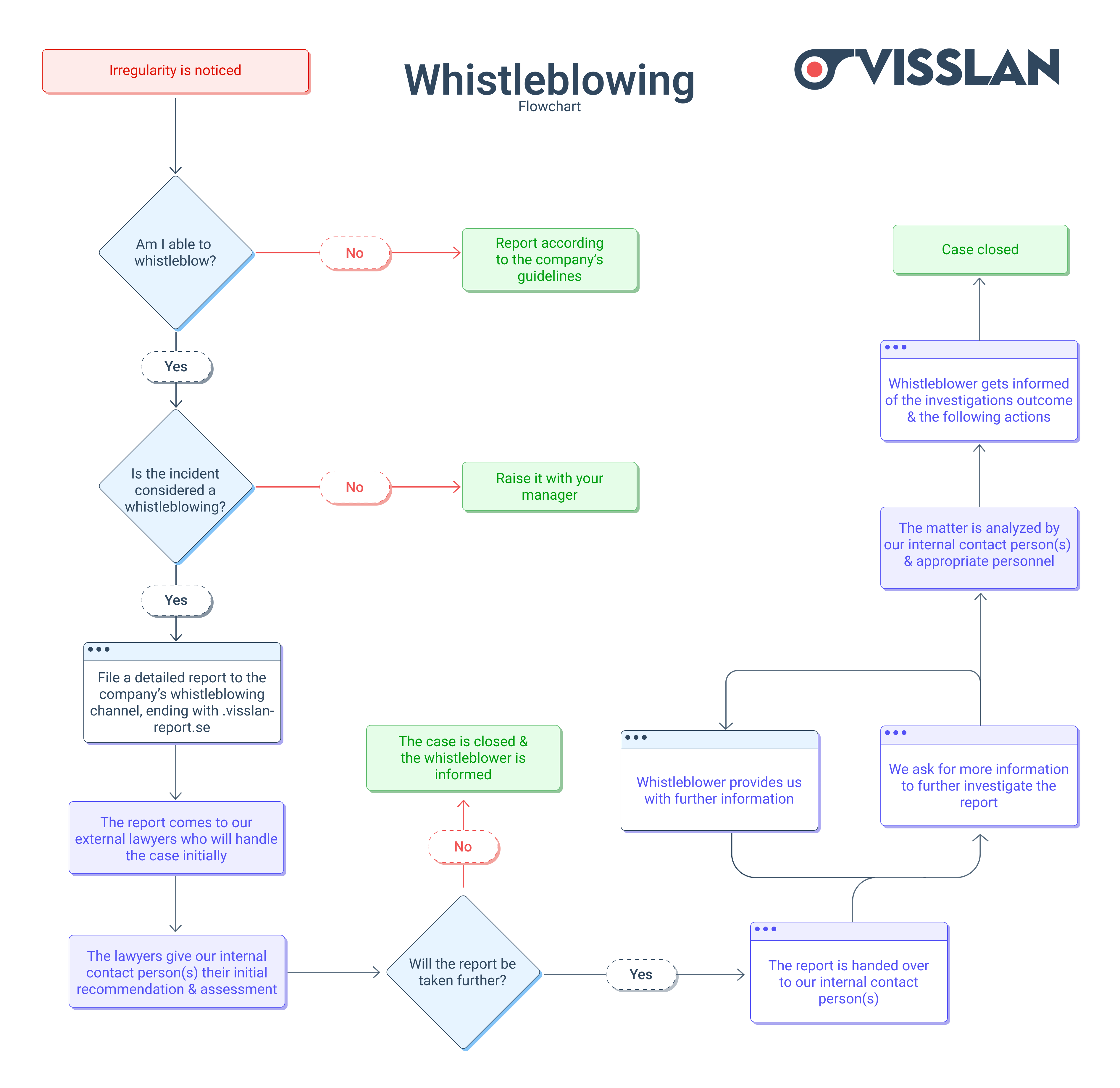 Whistleblowing flowchart detailing steps from noticing irregularity to case closure, including reporting options and further investigation processes.